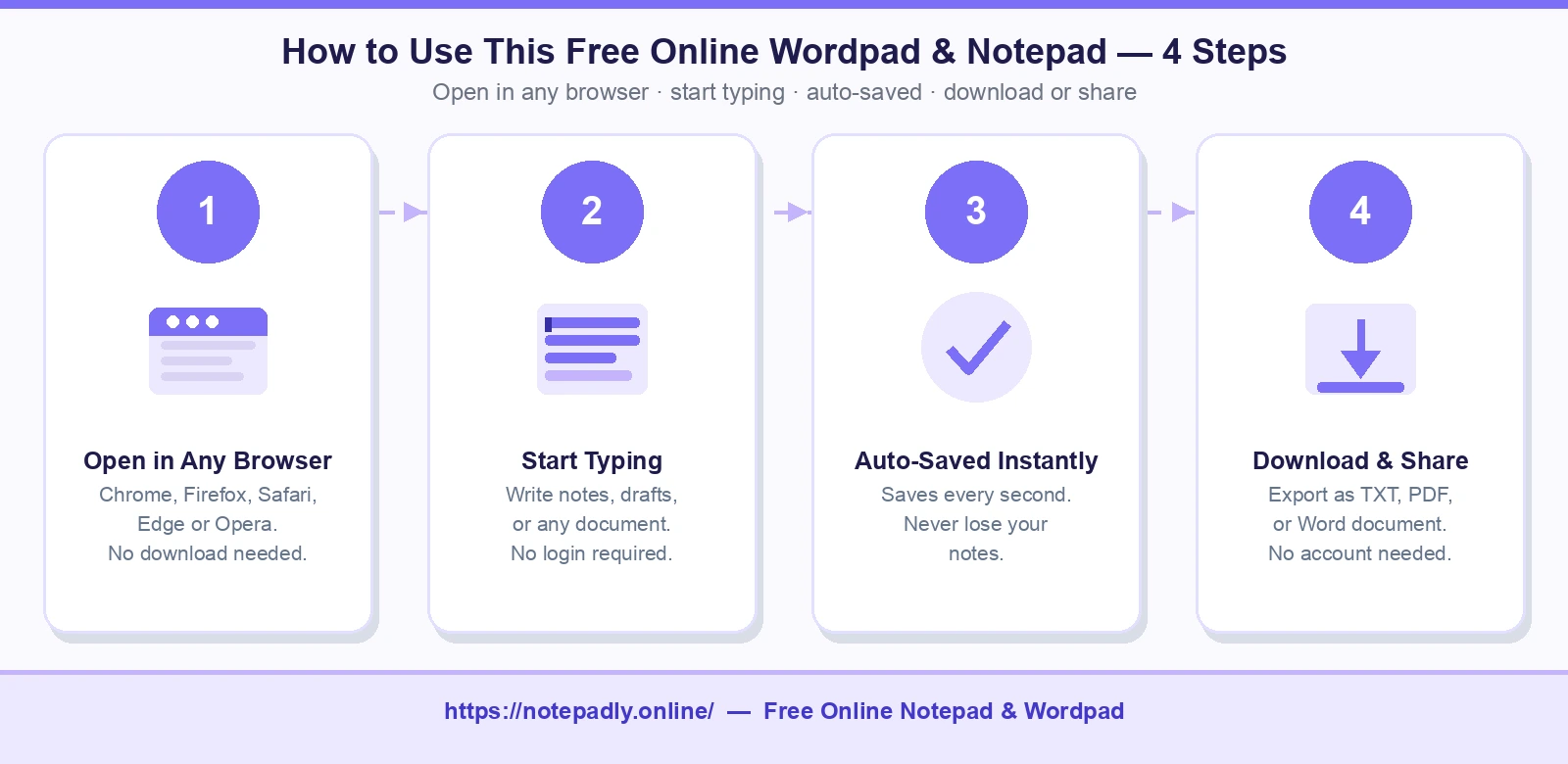 Infographic showing how to use the free online wordpad and notepad on Notepadly in 4 steps: open in any browser, start typing with no login, notes auto-saved every second, then download or share as TXT, PDF or Word